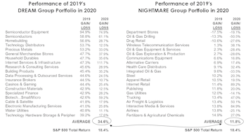 Industry “Dreams” And “Nightmares”