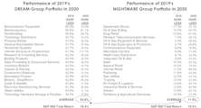 Industry “Dreams” And “Nightmares”