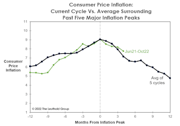 Goodbye Inflation, Hello Recession?