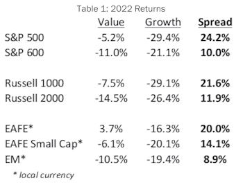 Is Value Still A Value? 