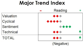 MTI: Up A Notch, But Still Negative