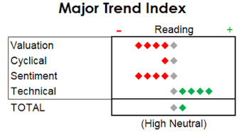 MTI: Cracks In Momentum?