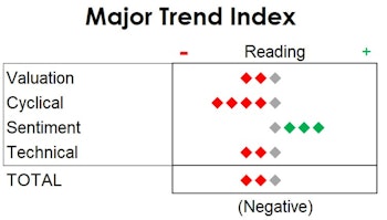 MTI: NASDAQ Joins The NYSE With A Rare Internal Condition