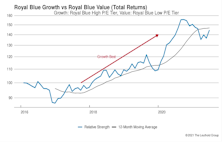 Growth vs Value vs Cyclicals