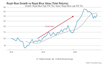 Growth vs Value vs Cyclicals