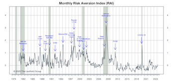 Risk Aversion Index: Stayed On “Higher-Risk” Signal