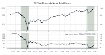 Financials Sector Ranks #1 In GS Scores