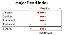 MTI: Turned Negative, Trimming Equities Further