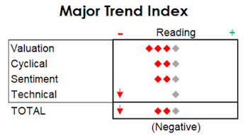 MTI: Turned Negative, Trimming Equities Further
