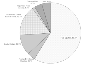 Tactical Asset Allocation Portfolios - July 2021
