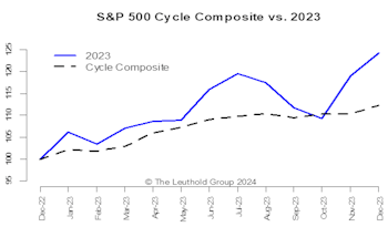 2024 Time Cycles—Watch Politics & Geopolitics