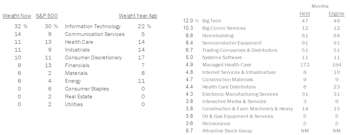 Select Industries Leaned Into Growth Last Year