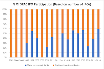 SPACs: More Analysis Of Past Deals