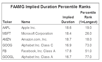 Do You Know Your Stocks’ Duration?