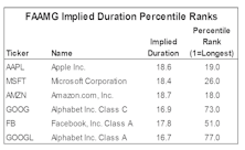 Do You Know Your Stocks’ Duration?