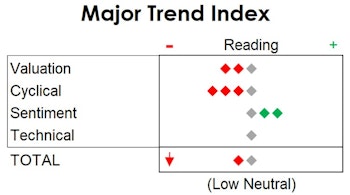 MTI: Still Levitating At Low Neutral