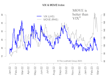 The MOVE Is Now A Better Risk Gauge
