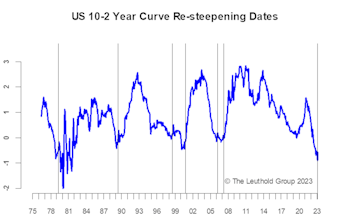 Yield Curve Re-Steepening—At A Critical Crossroads