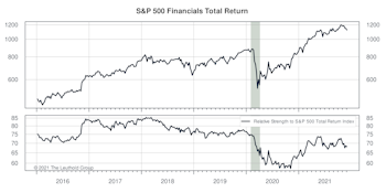 Financials Strength Endures At Top Of GS Scores