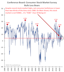 Is This Stock Market Driven By  “FOMO”… Or By “FOBI?”