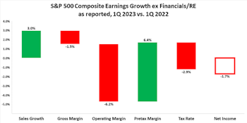 S&P 500 Earnings Waterfall 1Q 2023