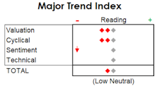 MTI: Sentiment Heating Up