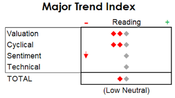 MTI: Sentiment Heating Up