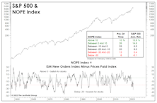 Signs Of “Demand Destruction?”