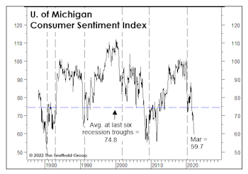Consumers’ Misery Is Also The Fed’s