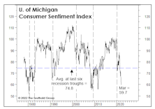 Consumers’ Misery Is Also The Fed’s