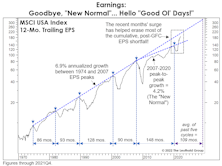 Earnings: Reversing The “New Normal?”