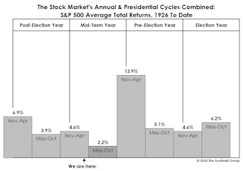 Cycles: A Key “Window” Is Approaching
