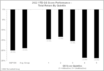 Energy Strength Is Intact; GS Scores Continue To Produce Positive Results