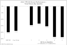 Energy Strength Is Intact; GS Scores Continue To Produce Positive Results