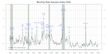 Risk Aversion Index: Stayed On “Higher-Risk” Signal