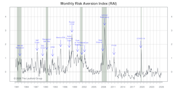 Risk Aversion Index: Stayed On “Higher-Risk” Signal