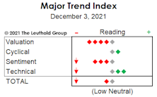 MTI Dips To Low Neutral In Early December