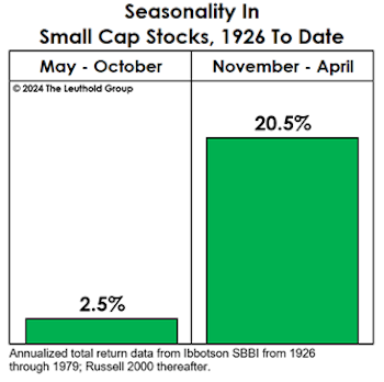 Research Preview: Small Caps, Small Returns