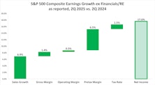 S&P 500 Earnings Waterfall 2Q 2025
