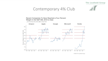 4% Club: NVDA Keeps Breaking Records