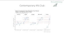 4% Club: NVDA Keeps Breaking Records