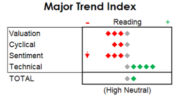 MTI: Stay Long, But Watch The Ticks