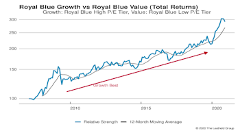 Growth vs Value vs Cyclicals