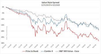 Price to Book: Obsolete, Or Just Misunderstood?