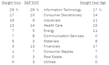 Leuthold Select Industries Portfolio