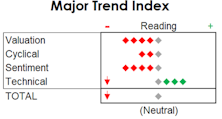 MTI: Drops To Neutral; More Yellow Flags