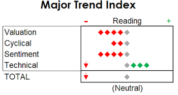 MTI: Drops To Neutral; More Yellow Flags