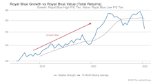 Growth vs. Value vs. Cyclicals