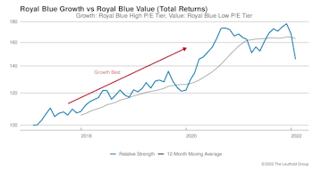 Growth vs. Value vs. Cyclicals