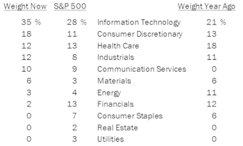 Select Industries Remains Active Within Sectors